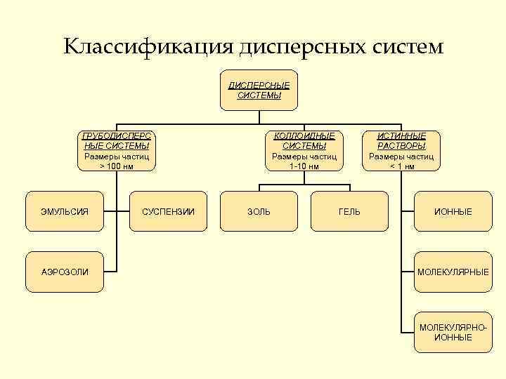  Классификация дисперсных систем ДИСПЕРСНЫЕ СИСТЕМЫ ГРУБОДИСПЕРС КОЛЛОИДНЫЕ ИСТИННЫЕ СИСТЕМЫ СИСТЕМЫ РАСТВОРЫ Размеры частиц