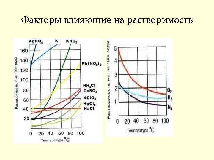 Факторы влияющие на растворимость 