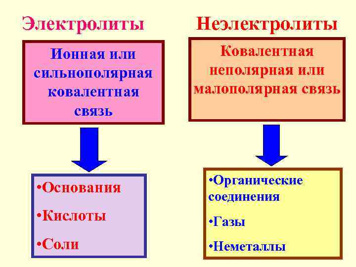 Электролиты классы