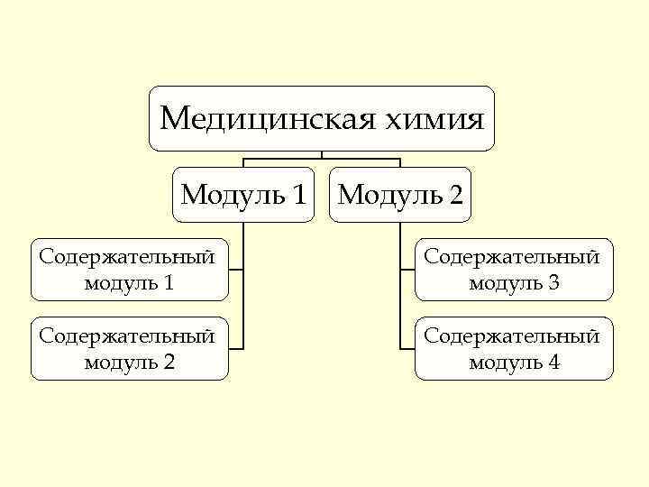  Медицинская химия Модуль 1 Модуль 2 Содержательный модуль 1 модуль 3 Содержательный модуль