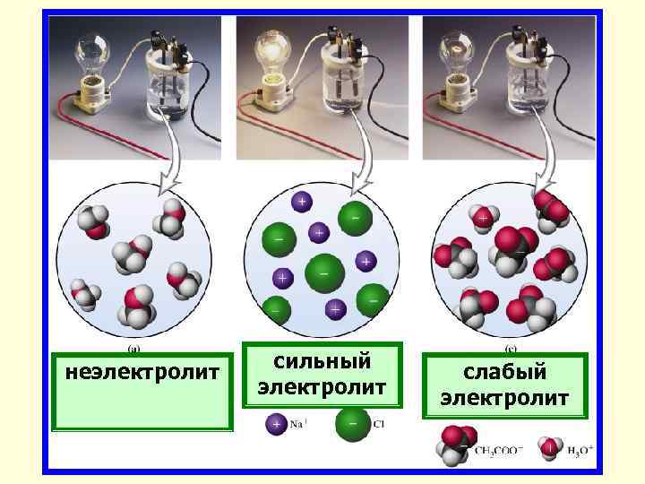  сильный неэлектролит слабый электролит 