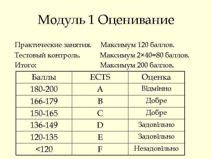  Модуль 1 Оценивание Практические занятия. Максимум 120 баллов. Тестовый контроль. Максимум 2× 40=80