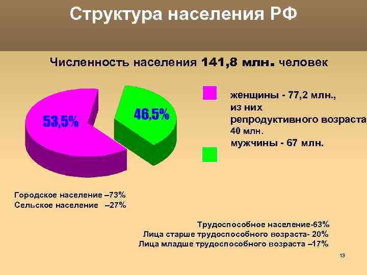 Структура населения РФ Численность населения 141, 8 млн. человек женщины - 77, 2 млн.