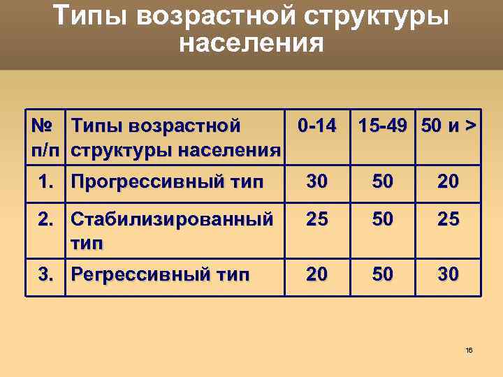 Типы половозрастных. Типы возрастной структуры населения. Регрессивный Тип возрастной структуры. ИП возрастной структуры. Виды возрастных структур населения:.