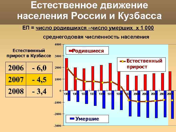Естественное движение населения России и Кузбасса ЕП = число родившихся –число умерших х 1