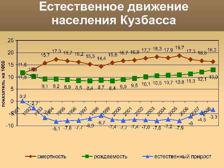 Естественное движение населения это