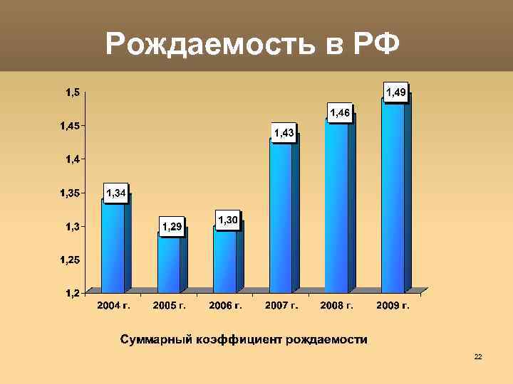 Рождаемость в РФ 22 