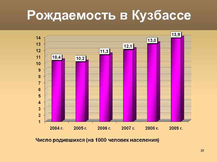 Рождаемость в Кузбассе 23 