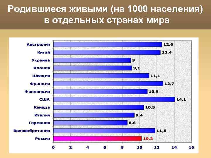 Родившиеся живыми (на 1000 населения) в отдельных странах мира 26 