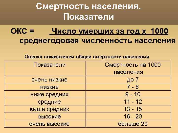 Смертность населения. Оценка населения. Показатели смертности населения. Оценка показателей смертности. Общая смертность оценка.