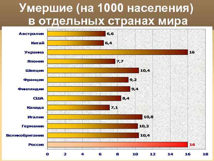 Умершие (на 1000 населения) в отдельных странах мира 34 