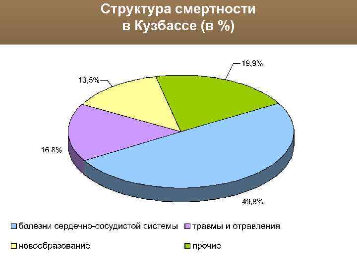 Структура смертности в Кузбассе (в %) 