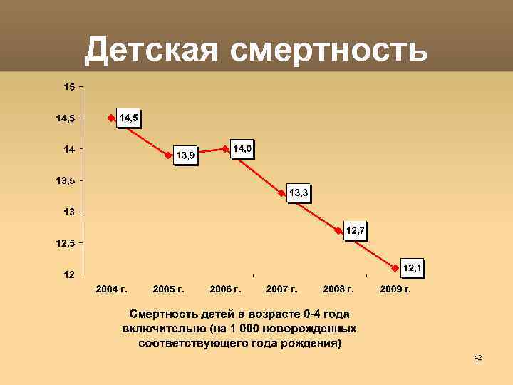 Детская смертность 42 