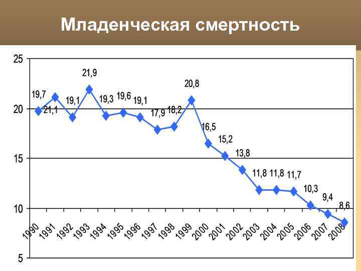 Младенческая смертность 