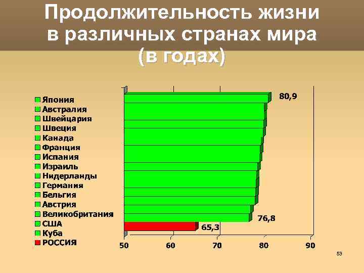 Продолжительность жизни в различных странах мира (в годах) 53 