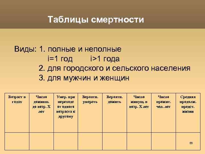  Таблицы смертности Виды: 1. полные и неполные i=1 год i>1 года 2. для