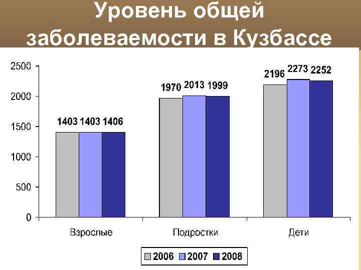 Уровень общей заболеваемости в Кузбассе 