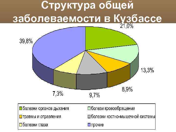 Структура общей заболеваемости в Кузбассе 