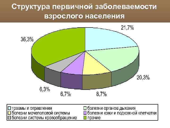 Структура первичной заболеваемости взрослого населения 