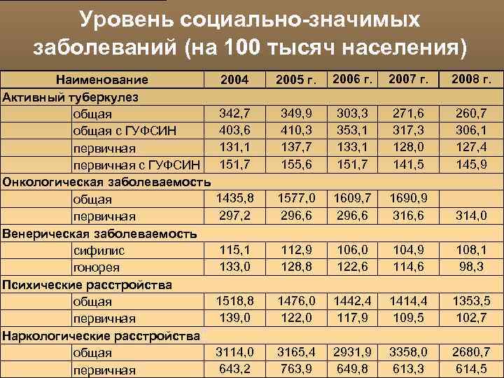 Уровень социально-значимых заболеваний (на 100 тысяч населения) Наименование Активный туберкулез общая с ГУФСИН первичная
