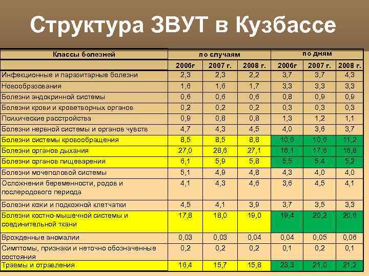 Структура ЗВУТ в Кузбассе Классы болезней по дням по случаям 2006 г 2, 3