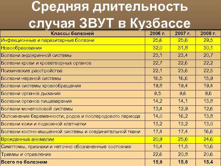 Средняя длительность случая ЗВУТ в Кузбассе Классы болезней Инфекционные и паразитарные болезни 2006 г.