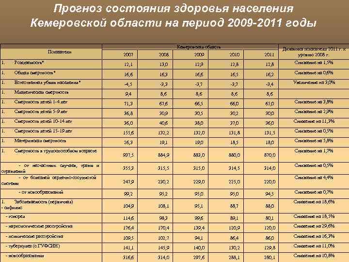 Прогноз состояния здоровья населения Кемеровской области на период 2009 -2011 годы Показатели Кемеровская область