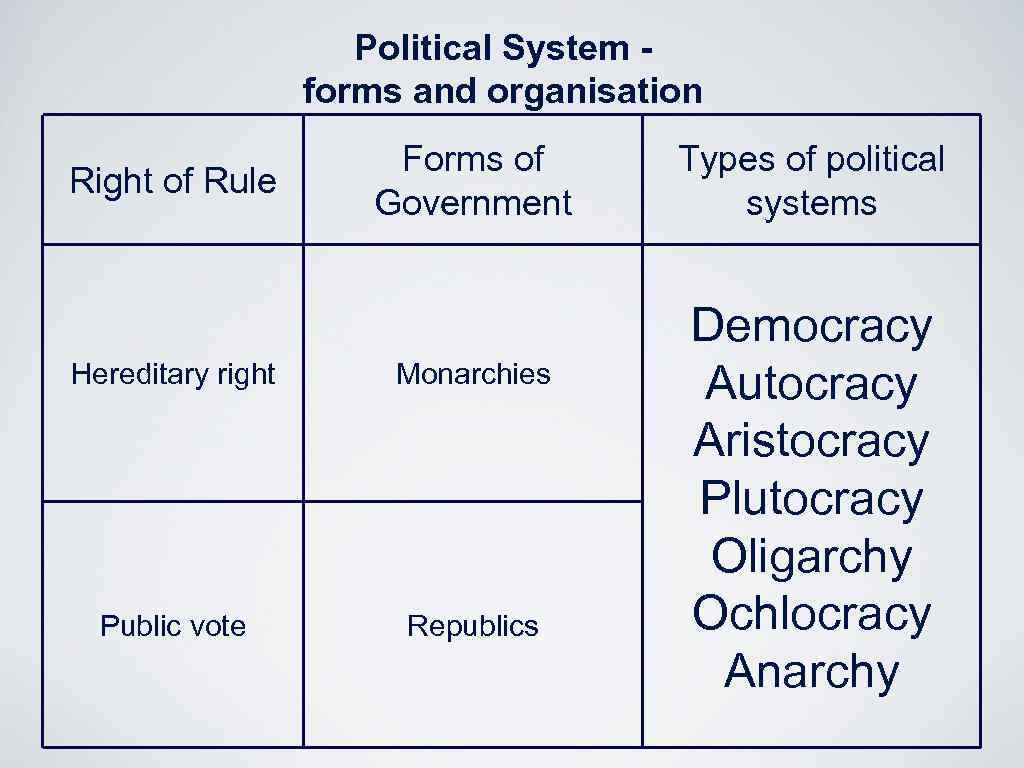 Political System forms and organisation Right of Rule Forms of Government Hereditary right Monarchies