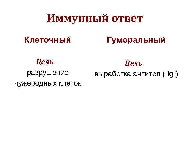 Иммунный ответ Клеточный Гуморальный Цель – разрушение чужеродных клеток Цель – выработка антител (