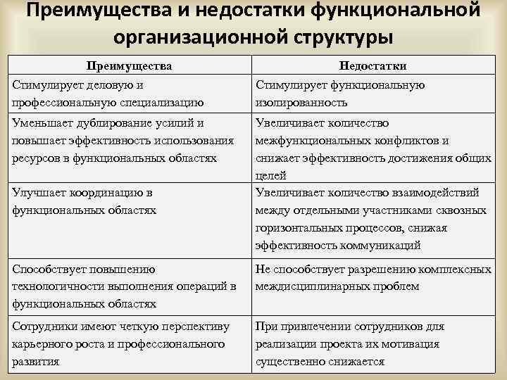 Функция организации в управлении организационные отношения