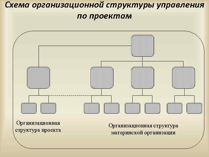 Организационные связи могут быть. Организационная структура разреза. Схема организационной структуры проекта. Структура управления проектом.