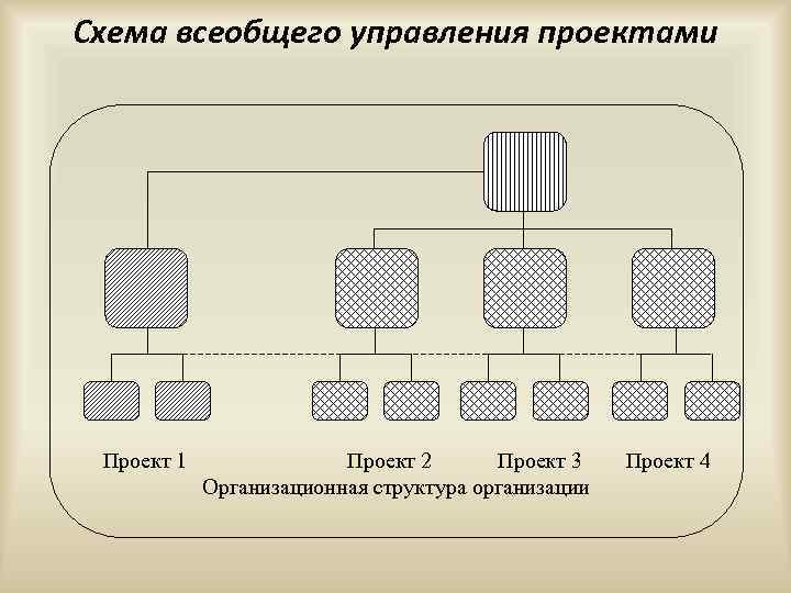 Всеобщее управление проектами