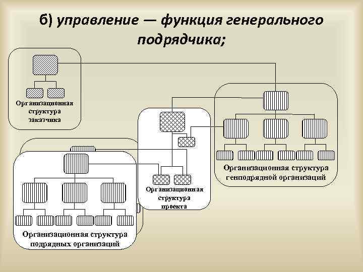 Структура генеральной. Схема «управление проектом – функция генерального подрядчика. Организационная структура генерального подрядчика. Организационная структура генподрядчика в строительстве. Структура подрядной организации.