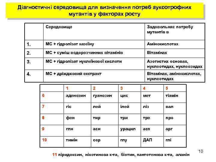 Діагностичні середовища для визначення потреб ауксотрофних мутантів у факторах росту Середовище Задовольняє потребу мутантів