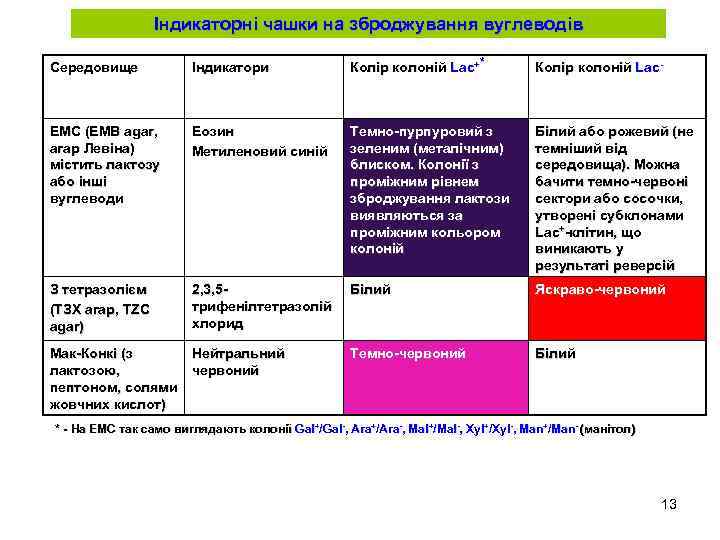 Індикаторні чашки на зброджування вуглеводів Середовище Індикатори Колір колоній Lac+* Колір колоній Lac- ЕМС