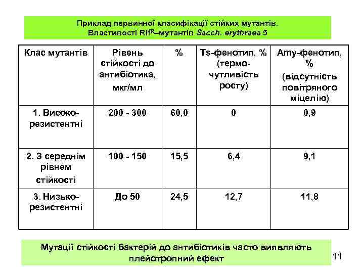 Приклад первинної класифікації стійких мутантів. Властивості Rif. R–мутантів Sacch. erythraea 5 Клас мутантів Рівень