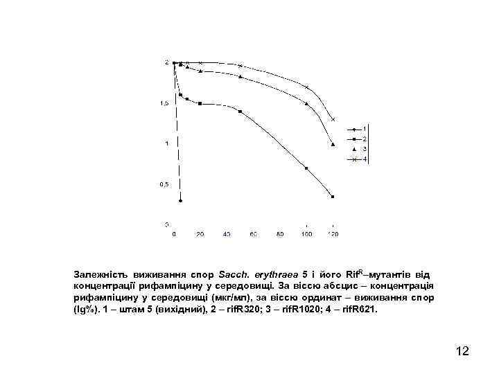 Залежність виживання спор Sacch. erythraea 5 і його Rif. R–мутантів від концентрації рифампіцину у