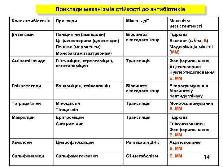 Приклади механізмів стійкості до антибіотиків Клас антибіотиків Приклади Мішень дії Механізм резистентності β-лактами Пеніциліни