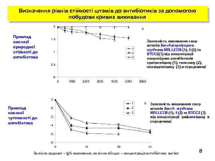 Визначення рівнів стійкості штамів до антибіотиків за допомогою побудови кривих виживання Приклад високої природної