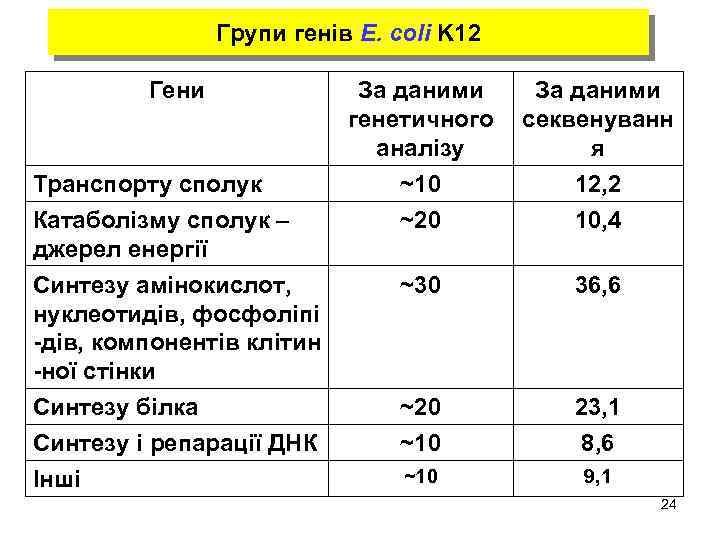 Групи генів E. coli K 12 Гени За даними генетичного аналізу ~10 За даними
