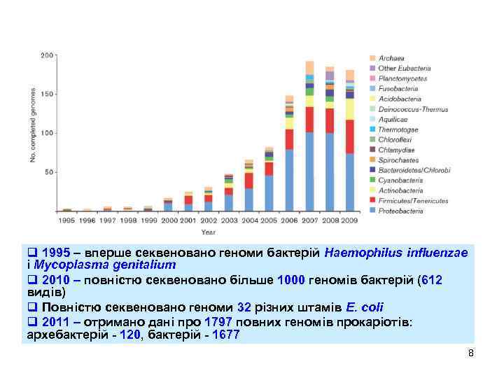q 1995 – вперше секвеновано геноми бактерій Haemophilus influenzae і Mycoplasma genitalium q 2010