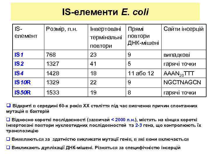 IS-елементи E. coli ISелемент Розмір, п. н. Інвертовані термінальні повтори Прямі Сайти інсерцій повтори