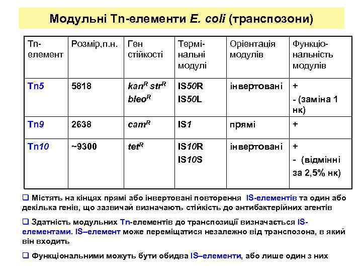 Модульні Tn-елементи E. coli (транспозони) Tn. Розмір, п. н. елемент Ген стійкості Термінальні модулі