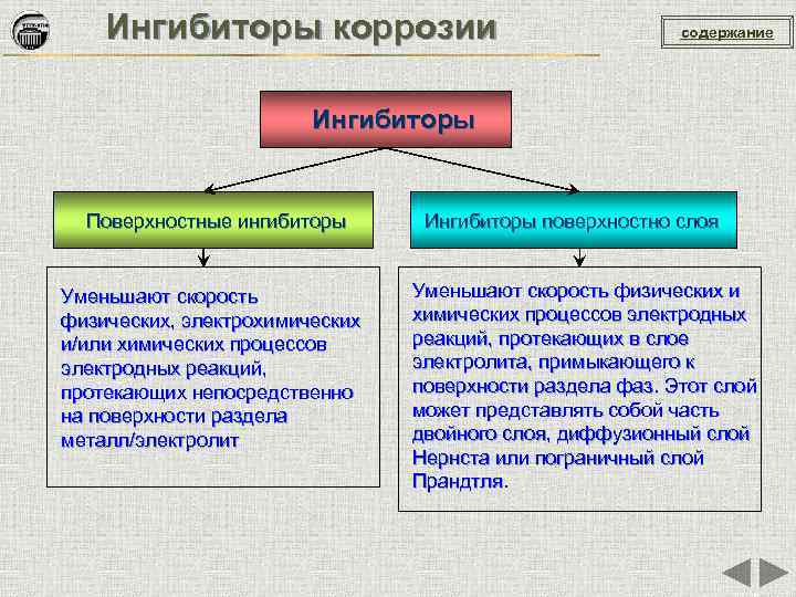 Ингибиторы коррозии содержание Ингибиторы Поверхностные ингибиторы Уменьшают скорость физических, электрохимических и/или химических процессов электродных