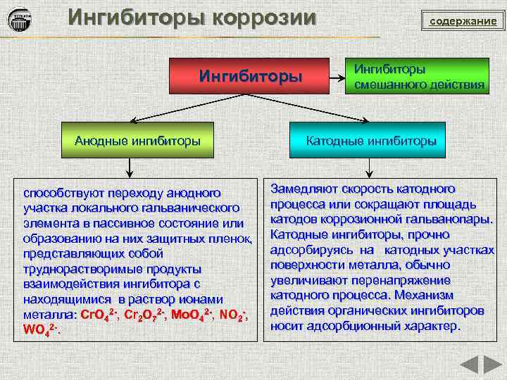 Ингибиторы коррозии Ингибиторы Анодные ингибиторы способствуют переходу анодного участка локального гальванического элемента в пассивное