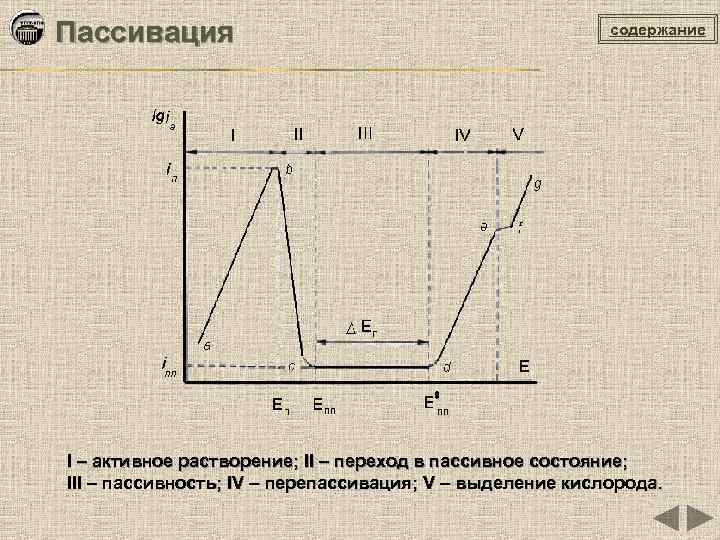 Пассивация содержание I – активное растворение; II – переход в пассивное состояние; III –