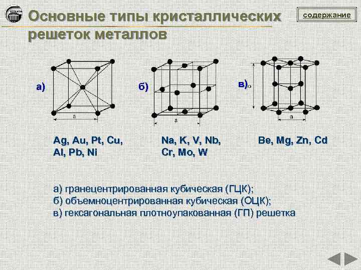 Основные типы кристаллических решеток металлов а) в) б) Ag, Au, Pt, Cu, Al, Pb,