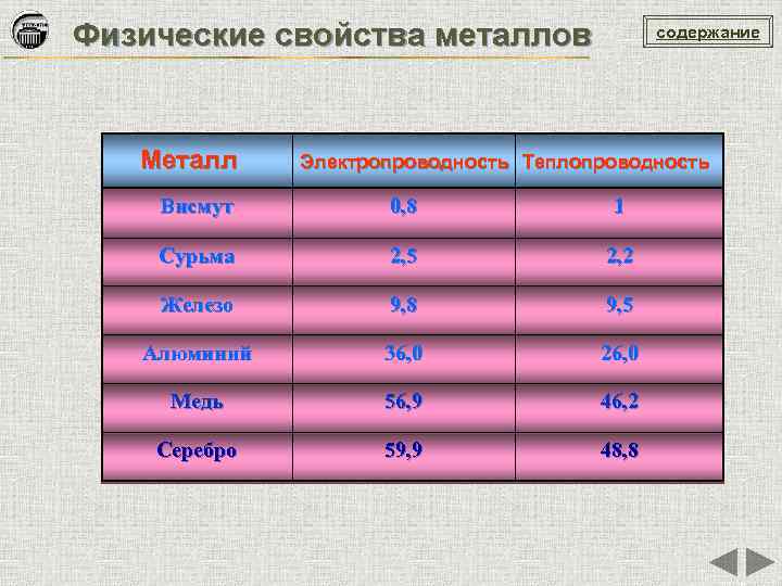 Физические свойства металлов Металл содержание Электропроводность Теплопроводность Висмут 0, 8 1 Сурьма 2, 5