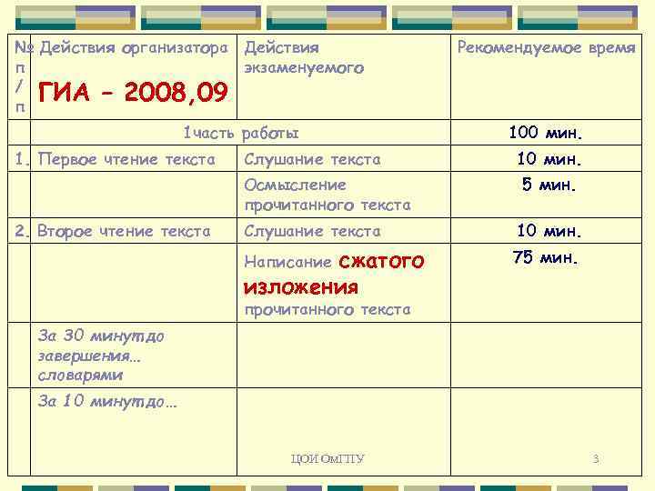 № Действия организатора Действия п экзаменуемого / ГИА – 2008, 09 п 1 часть