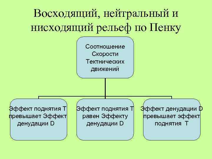 Восходящий, нейтральный и нисходящий рельеф по Пенку Соотношение Скорости Тектнических движений Эффект поднятия Т